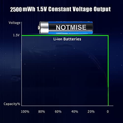 Notmise Rechargeable AA Battery, Lithium Ion 1.5V 2500mWh,1 Hour Fast Charge, 4-in-1 USB Type C Charging Cable, Over 1200 Cycles, Pack of 4.